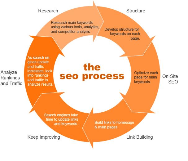 Best SEO Tips for Creating a Marketing Plan