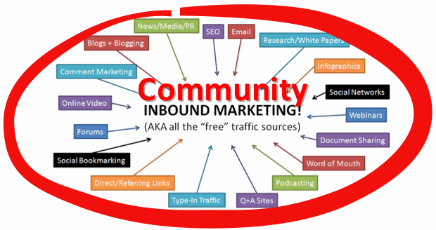 Is Community Based Marketing Trending?